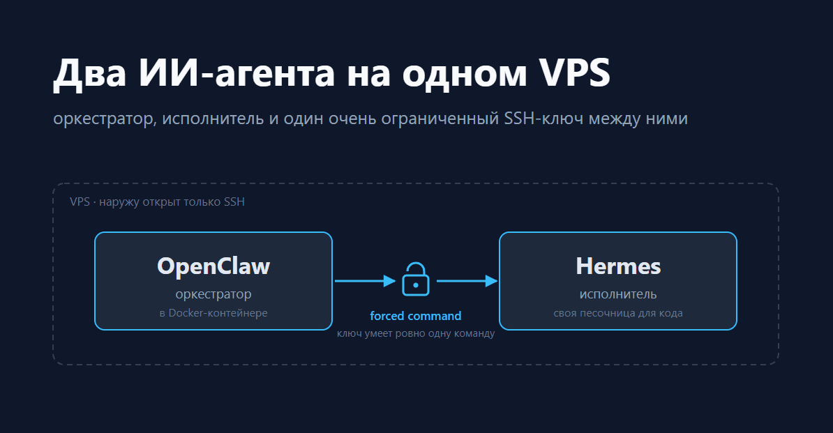 OpenClaw и Hermes на одном VPS: чего стоит связать двух агентов безопасно