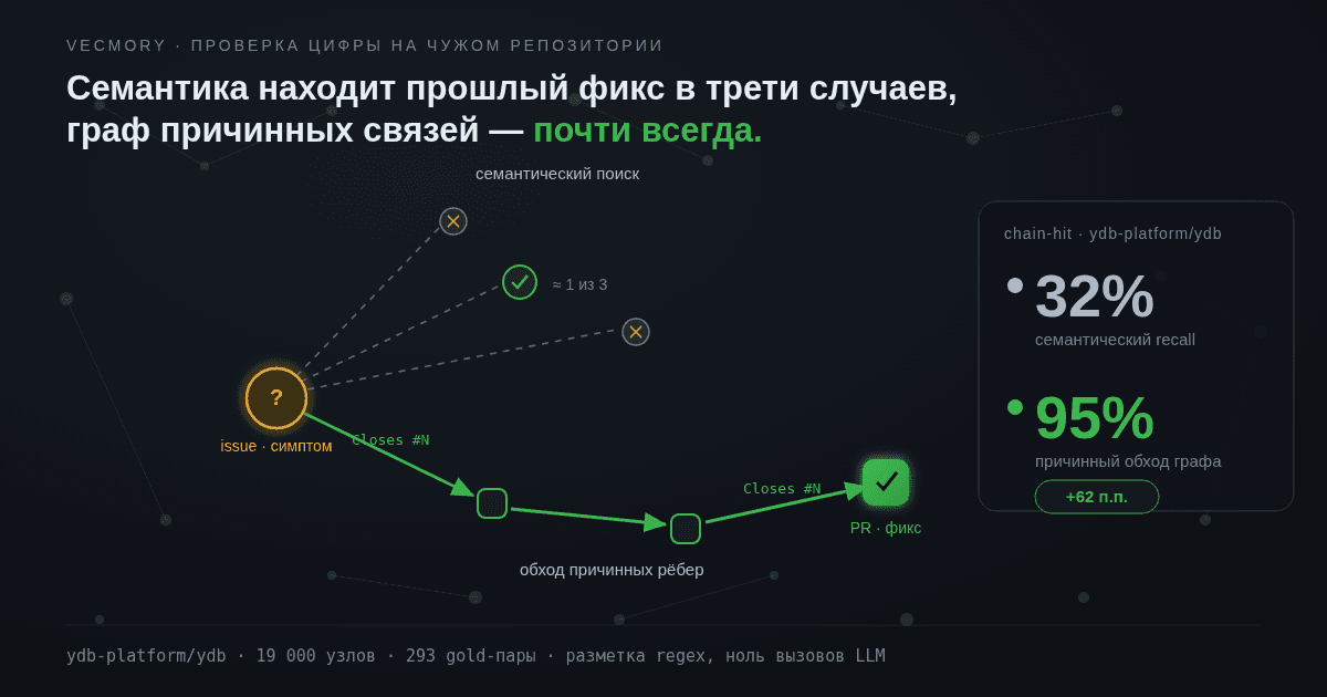 Внешний бенчмарк причинного recall: проверяем память ИИ-ассистента на YDB Яндекса