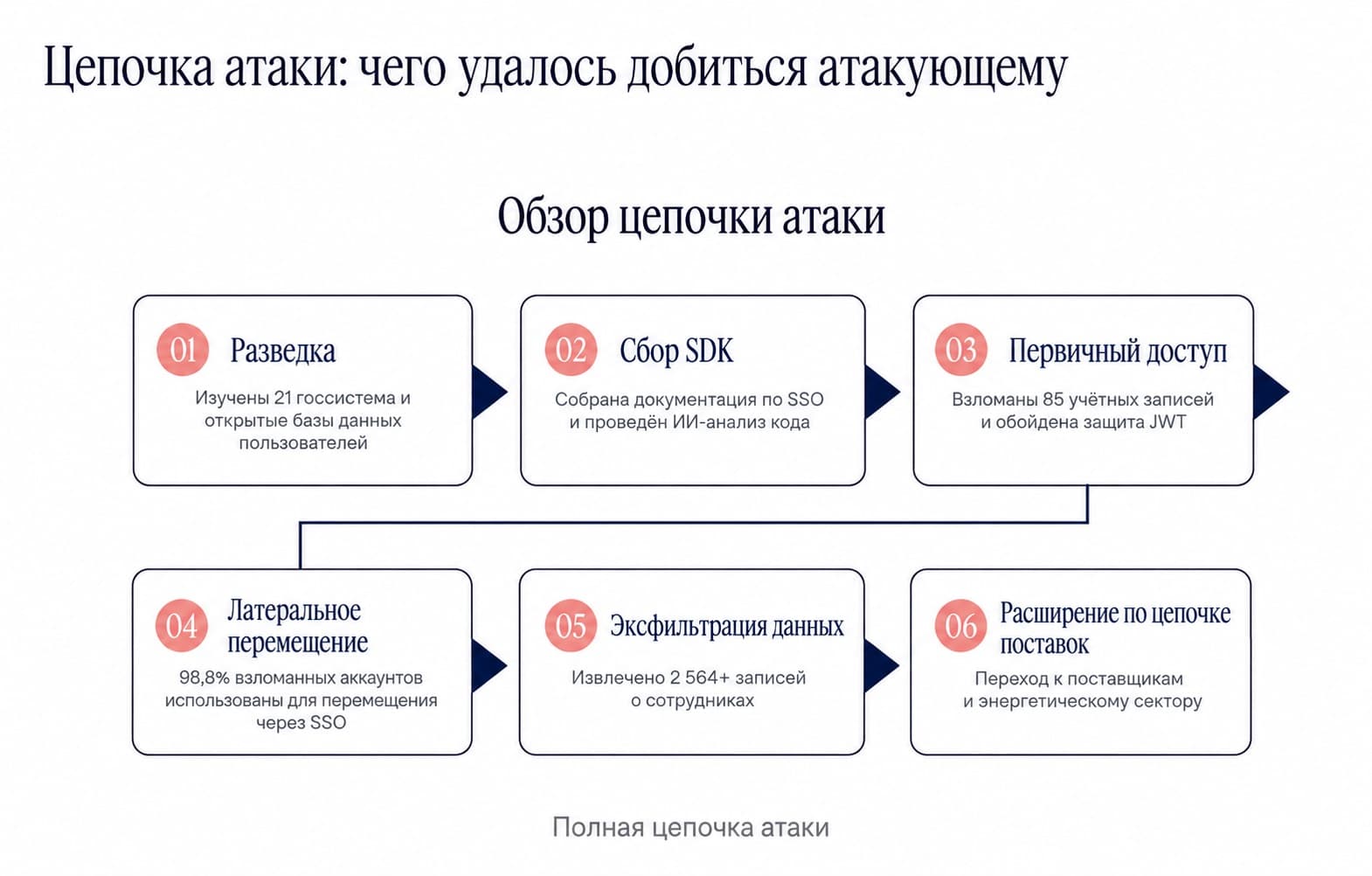 8 агентов, 12 волн, 4 дня: как ИИ в одиночку взломал правительство Тайваня