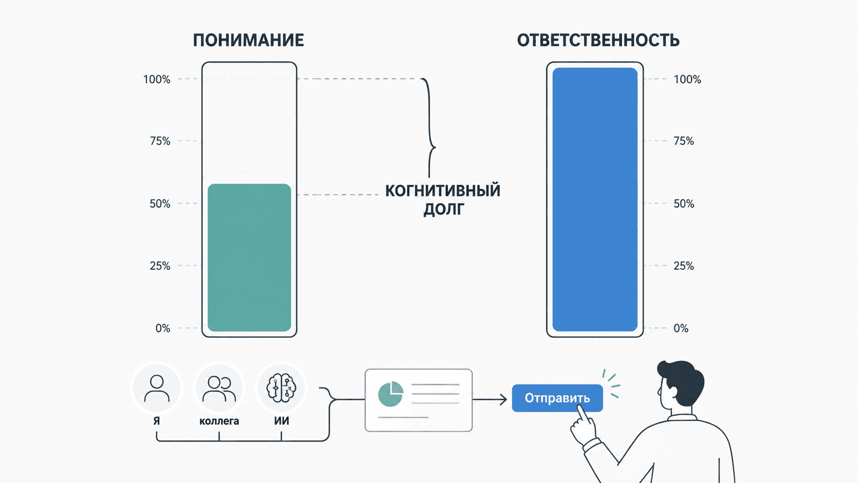 До ChatGPT когнитивным долгом управляли начальники. Теперь — все