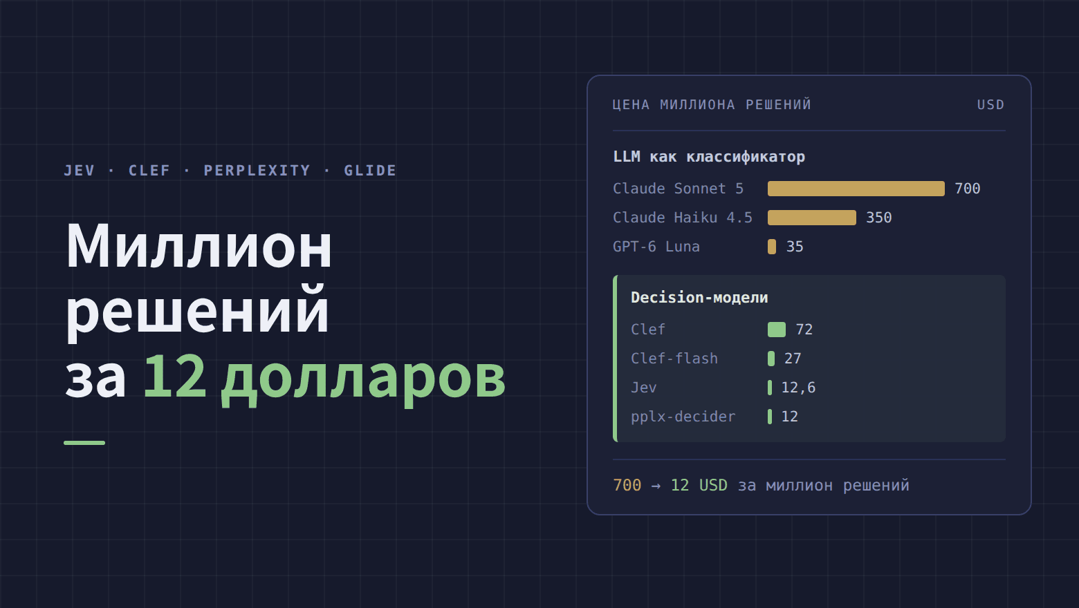 Decision-модели изнутри: как устроены Jev, Clef, pplx-decider, Strands Decider, Laya и GLiDE
