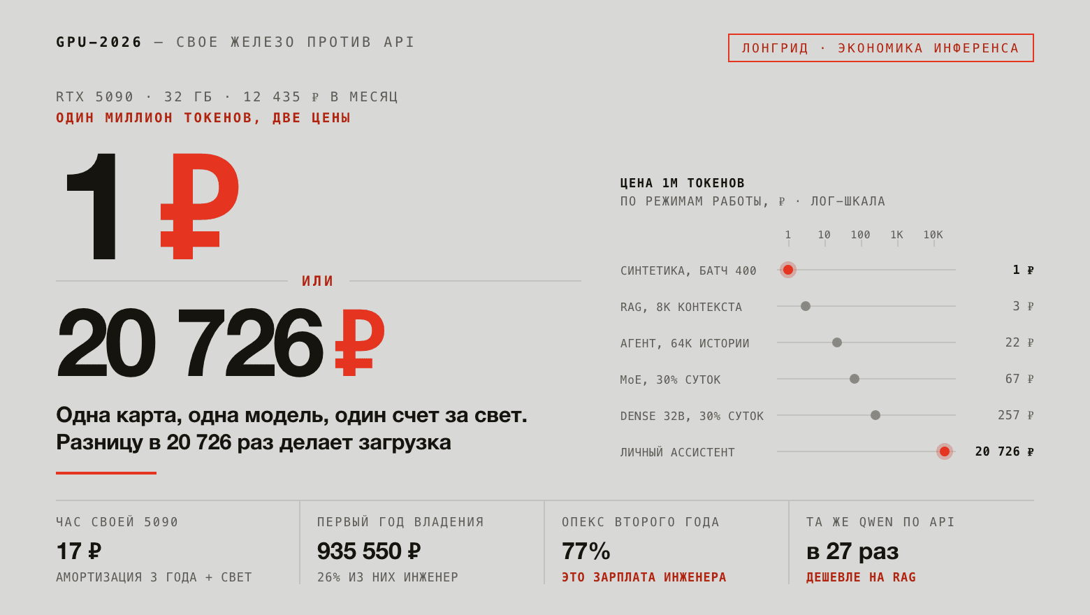 Миллион токенов за 1 ₽ или за 20 726 ₽: одна RTX 5090, и почему API все равно дешевле
