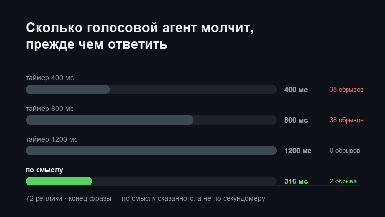 Почему голосовые ИИ‑агенты перебивают людей: замерил на боевом API и починил правилами русского синтаксиса