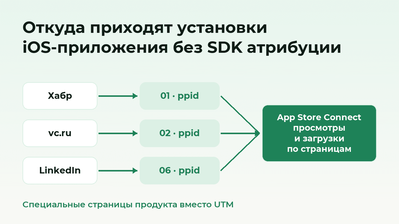 Откуда пришли установки iOS‑приложения без SDK атрибуции: спецстраницы App Store вместо UTM