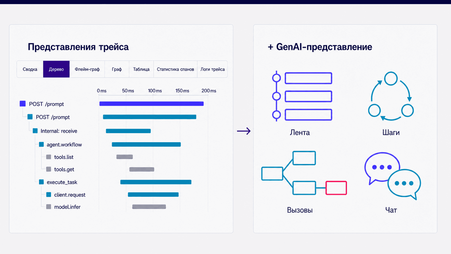 От спанов к сценарию агента: зачем мы добавили GenAI-представление трейса