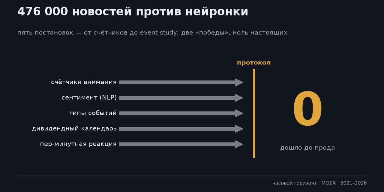 476 000 новостей против нейронки: пять попыток заставить текст предсказывать цену