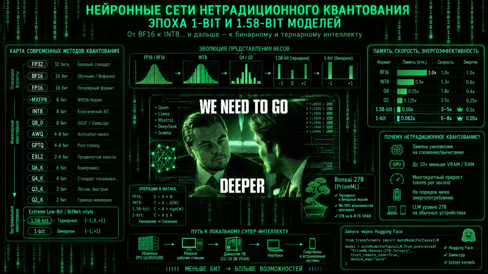 Нейронные сети нетрадиционного квантования