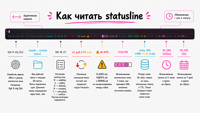 Status Line для Claude Code CLI. Показывает кэш, git, контекст и лимиты в одном месте