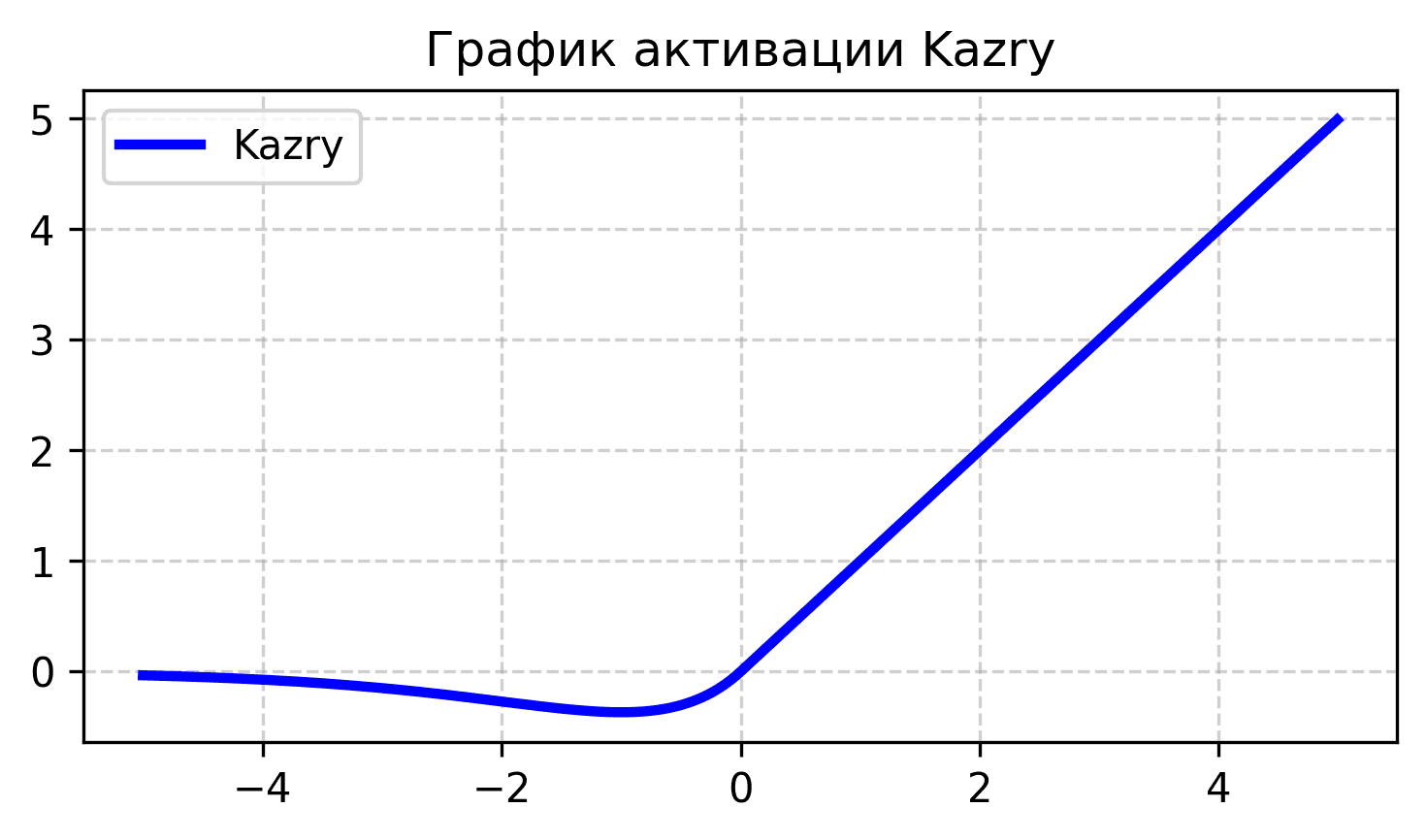 Kazry — новая кусочно‑заданная активация