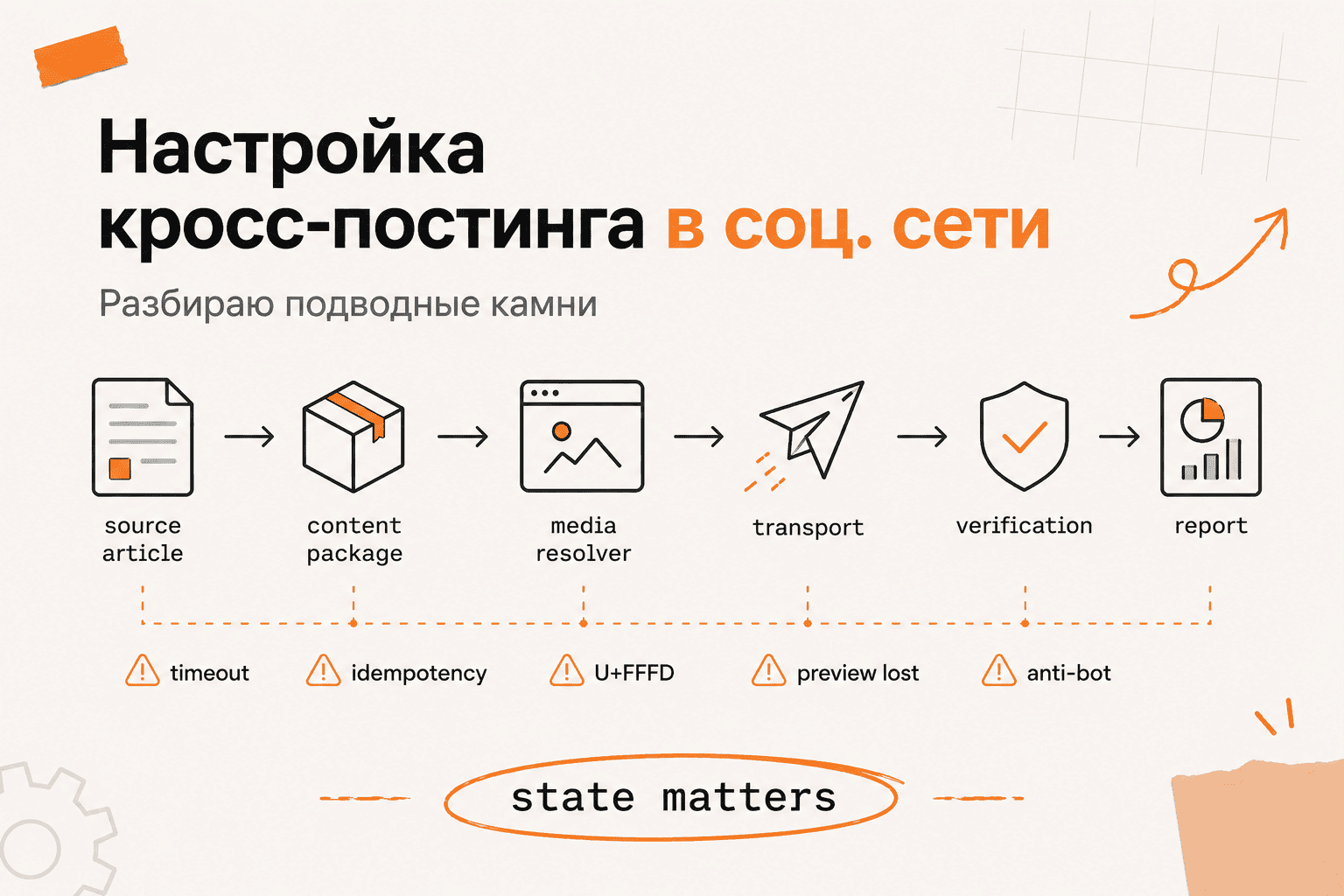 Почему кросс-постинг в соцсети оказался задачей про state, idempotency и битую кириллицу