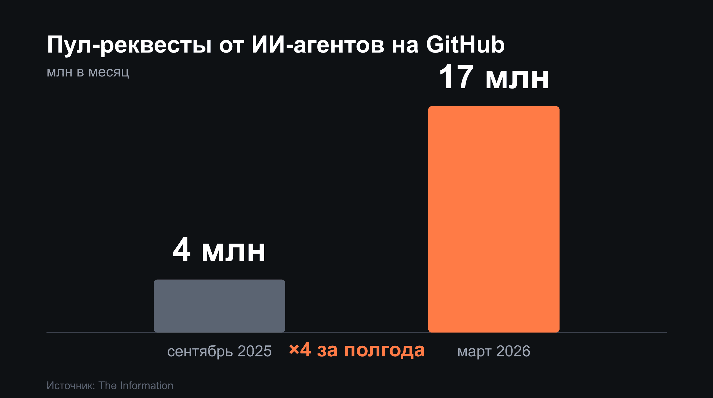 Пул-реквестов от ИИ стало вчетверо больше за полгода. Кто их читает?