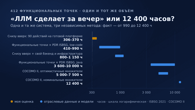 «Оценка 300 часов? ИИ мне сделает за вечер!». Считаем тремя методами, и 300 — ниже плинтуса в индустрии