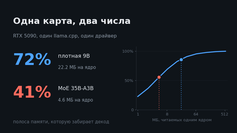 MoE на 5090 недобирает полтора раза, и дело не в маршрутизации