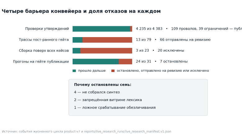 Я собрал конвейер аналитики банков на LLM-агентах. Показываю, где он остановил 7 из 31