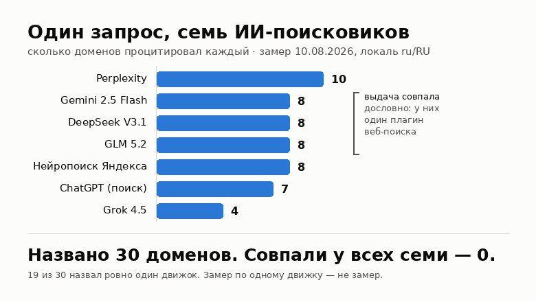 Один запрос, семь ИИ-поисковиков, ноль общих источников