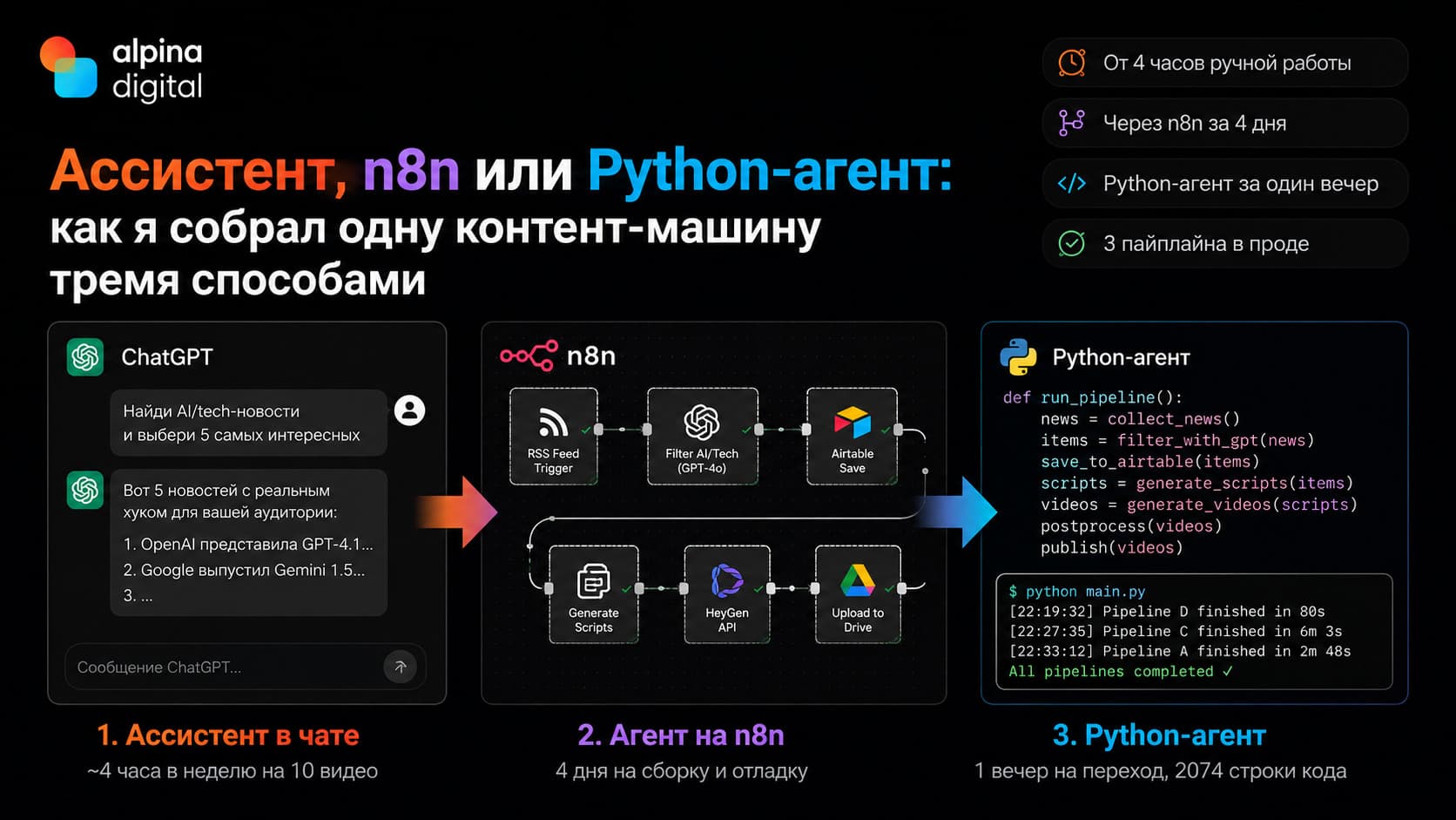 Ассистент или агент: я делал одну контент-машину тремя способами