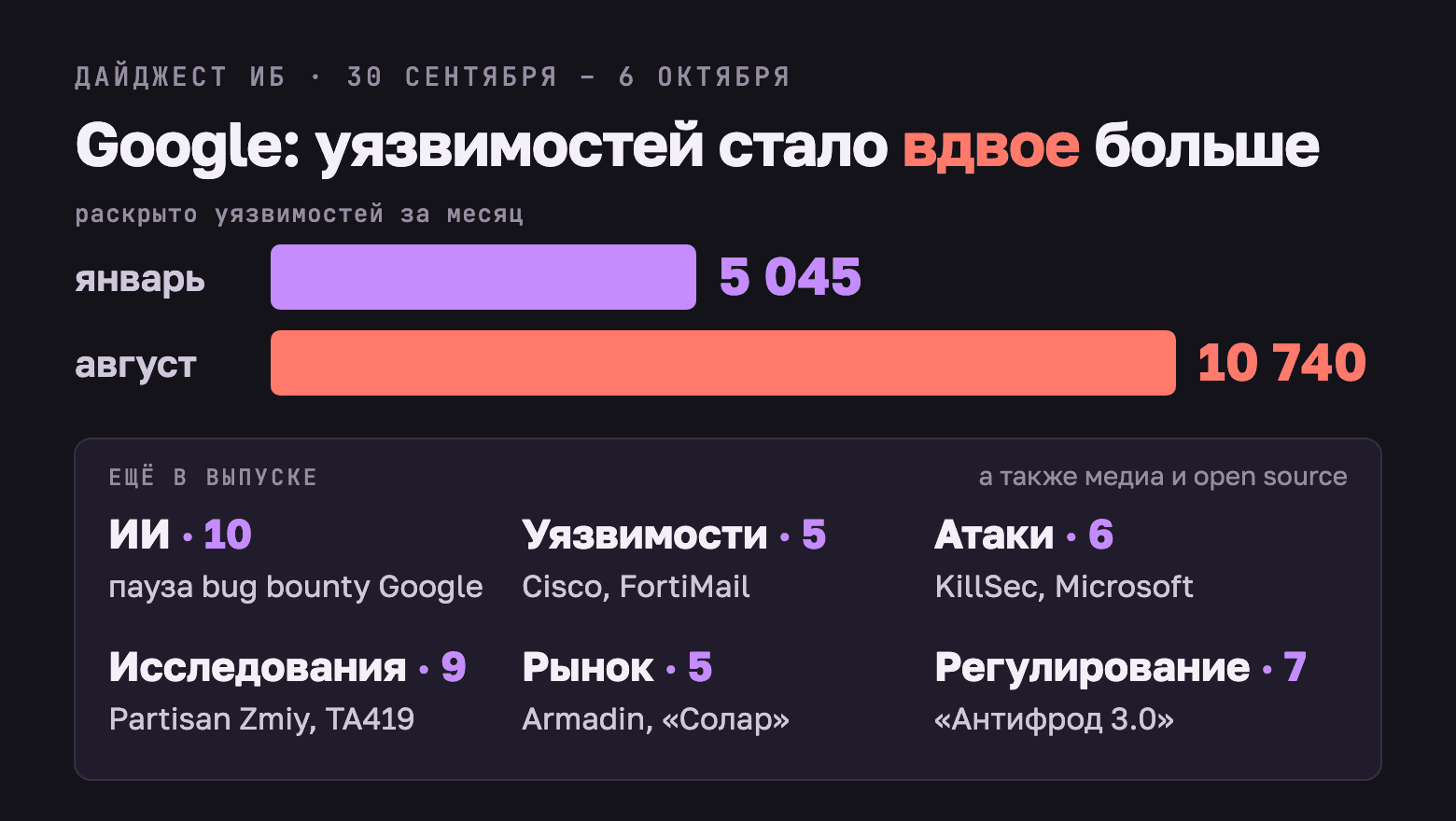 Дайджест ИБ, 30 сентября – 6 октября: ИИ-агенты на сайтах властей, Google остановила bug bounty