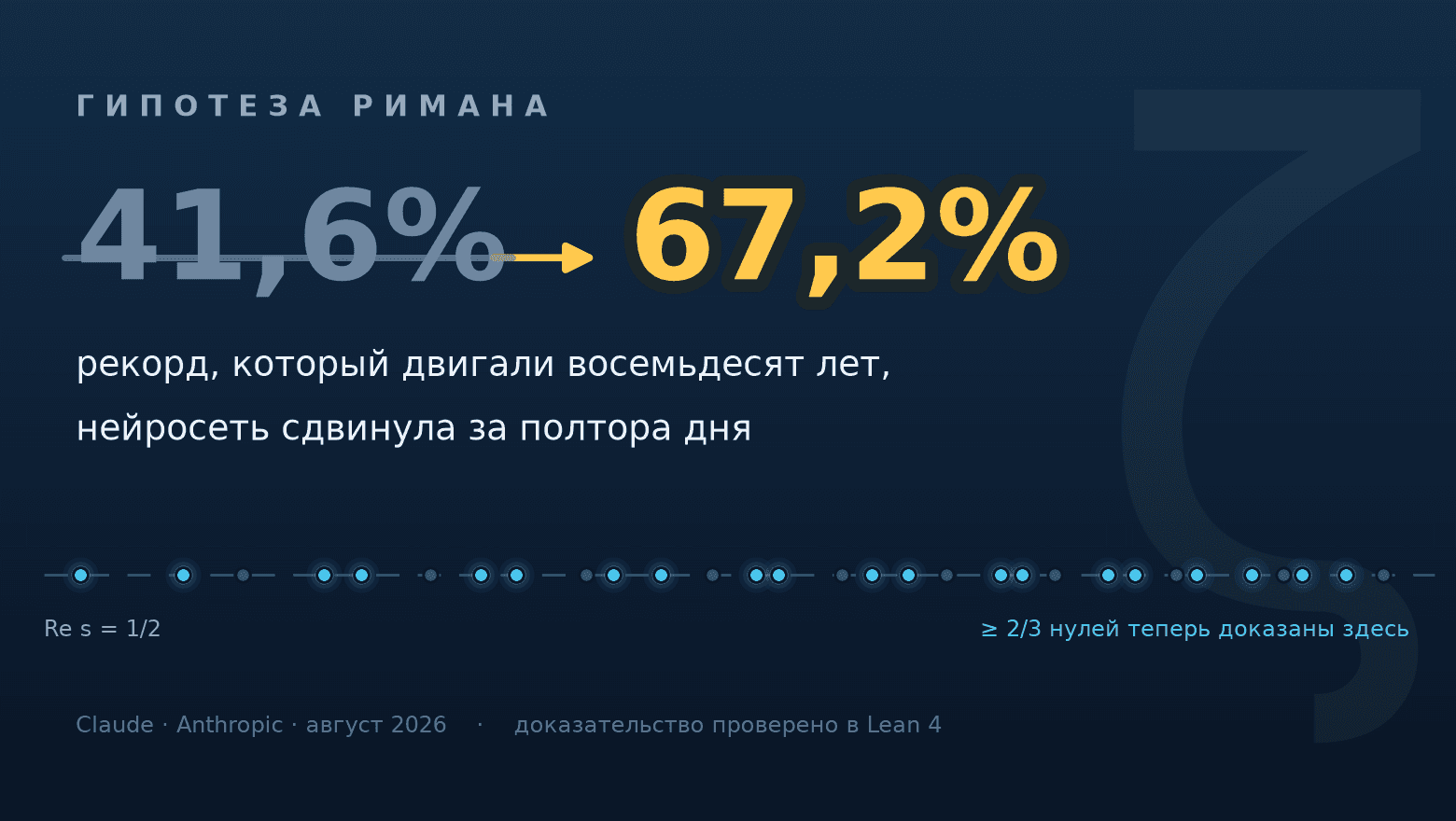 41,6% → 67,2%. Нейросеть далеко обогнала человеческий рекорд по гипотезе Римана