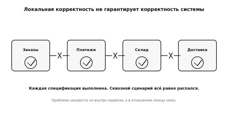 Почему агентный SDD ломается между микросервисами?