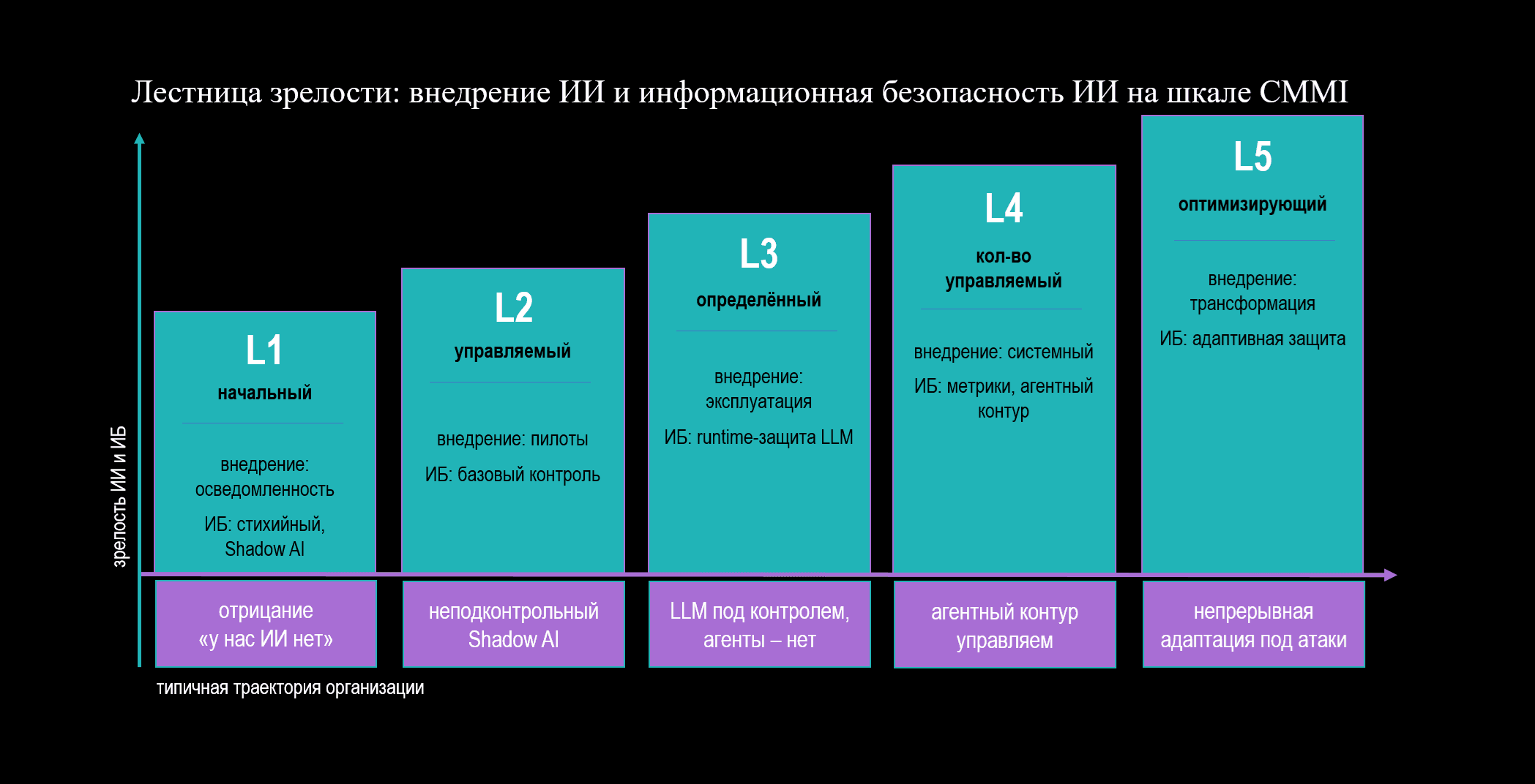 Зрелость внедрения ИИ и зрелость информационной безопасности ИИ