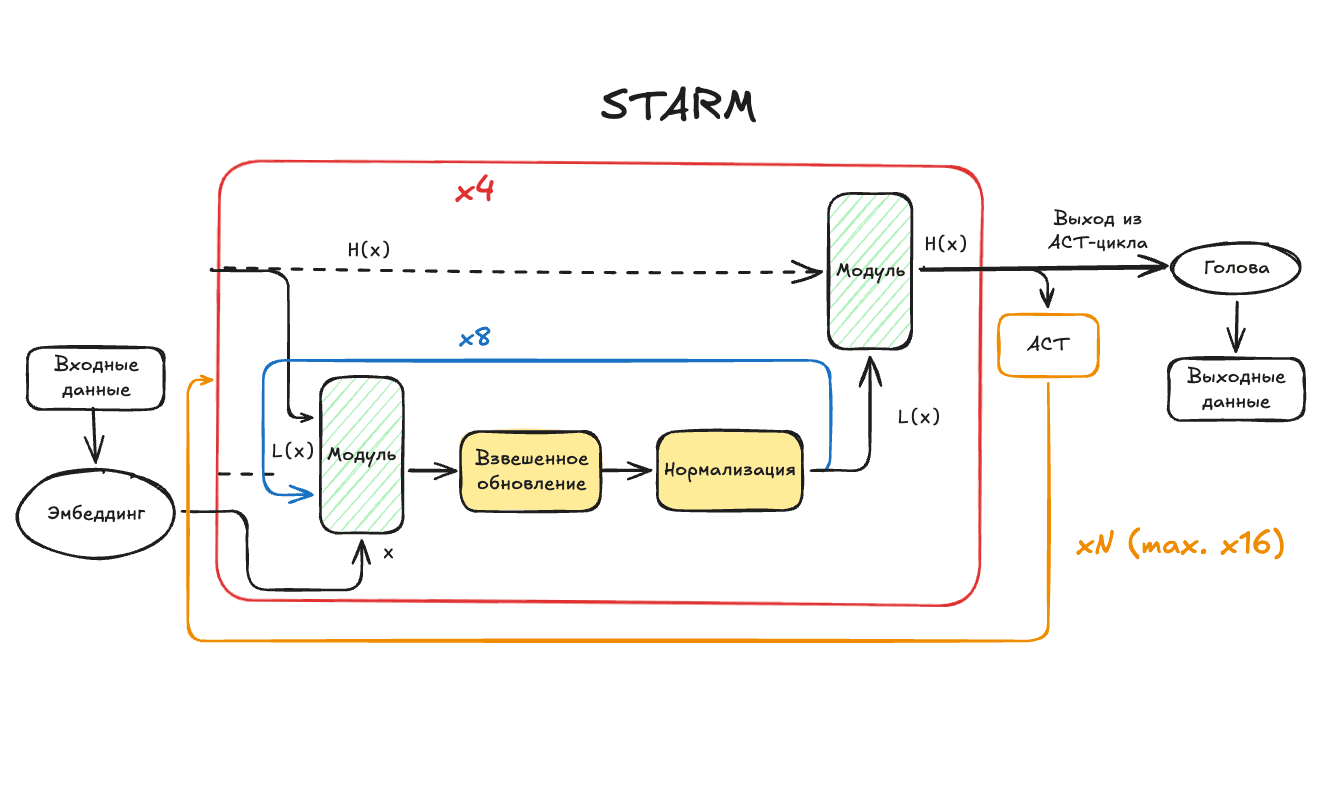 Single Task Algorithmic Reasoning Models: как с помощью маленькой модели обойти большую LLM?