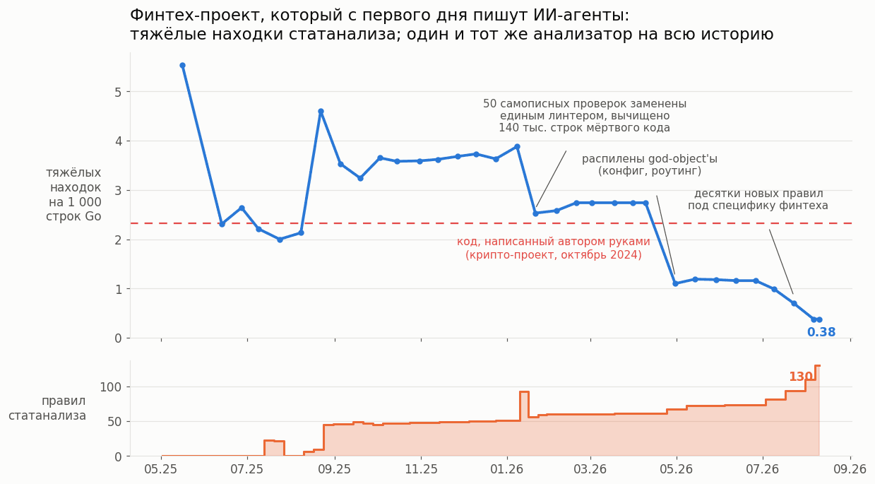 Пятнадцать месяцев финтеха агентами: кривая качества по всей истории проекта