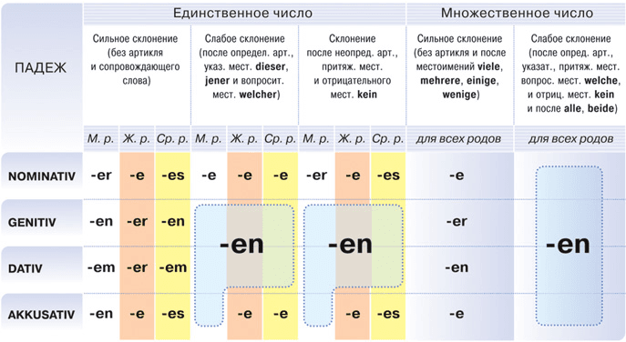 AI и склонение немецких прилагательных