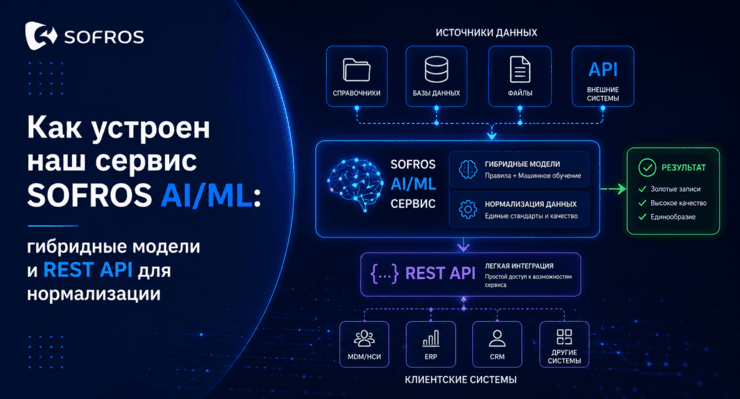 Как устроен наш сервис SOFROS AI/ML: гибридные модели и REST API для нормализации