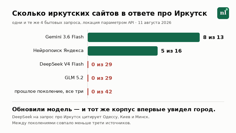 Спросили три ИИ про мастера в Иркутске: один назвал местных, второй — Одессу и Киев