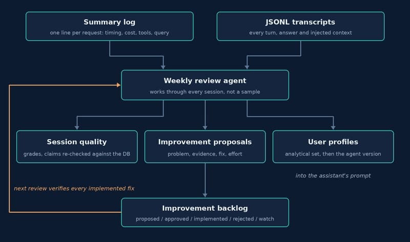 I Review My AI Assistant's Logs Every Week, With an Agent. Here's the Process.