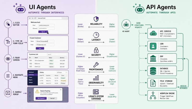 Агенты пользовательского интерфейса против агентов API: выбор лучшего для автоматизации ИИ