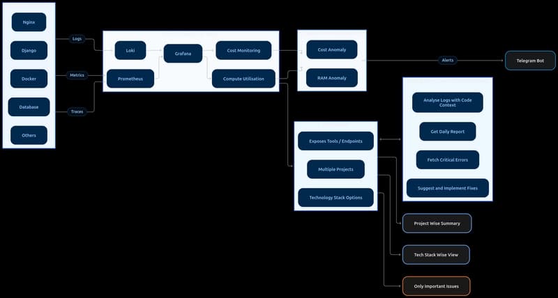 What If Your Coding Agent Could Also Be Your SRE?
