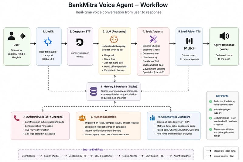 Создание BankMitra: мое 10-дневное путешествие в голосовой AI с Murf Falcon