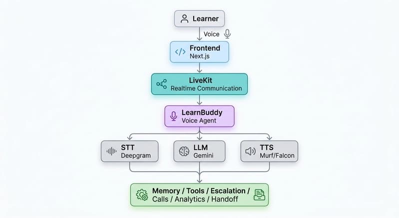 Создание LearnBuddy: агента обучения с голосовым управлением с помощью LiveKit и Murf Falcon