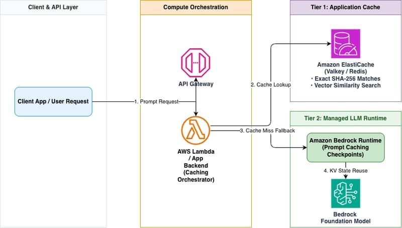 Использование Amazon ElastiCache и Prompt Caching для сокращения и оптимизации вызовов и токенов Amazon Bedrock: часть 1