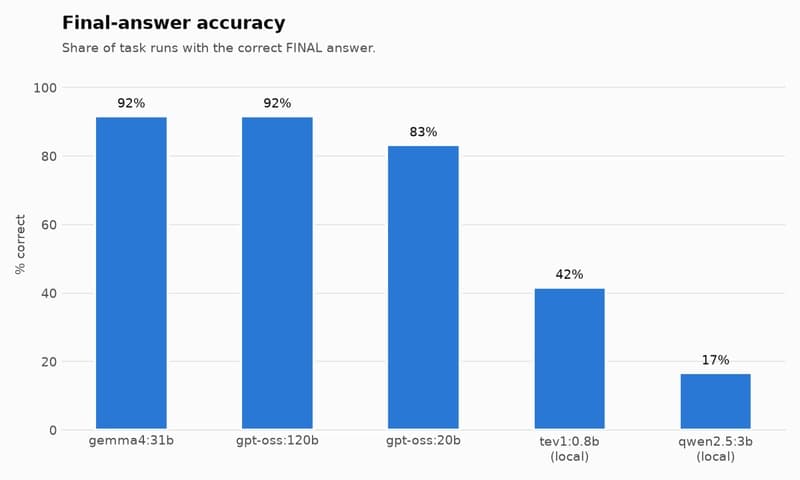 AgentToolEval: Grading How LLM Agents Use Tools, Not Just What They Answer