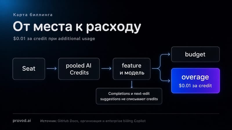 Copilot перевёл биллинг новых месячных планов на AI Credits — как настроить алерт
