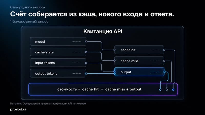 Дипсик бесплатно в приложении, но API считает токены — как проверить счёт одним запросом